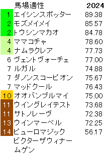 2024　スプリンターズＳ　馬場適性指数